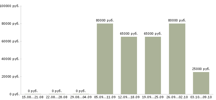 Вакансии «ассистент генерального директора»-Медиана зарплаты по вакансии «ассистент генерального директора» за 2 месяца