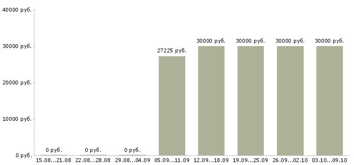 Вакансии «ассистент менеджера по подбору персонала»-Медиана зарплаты по вакансии «ассистент менеджера по подбору персонала» за 2 месяца
