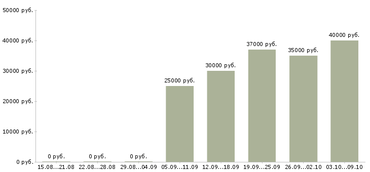 Вакансии «ассистент отдела закупок»-Медиана зарплаты по вакансии «ассистент отдела закупок» за 2 месяца