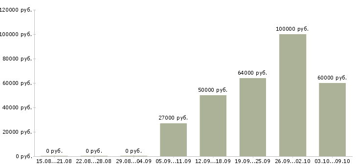 Вакансии «брокер в инвестиционную компанию»-Медиана зарплаты по вакансии «брокер в инвестиционную компанию» за 2 месяца