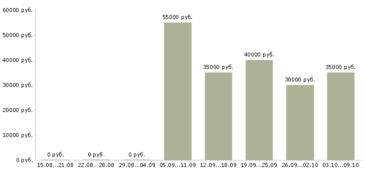 Вакансии «бухгалтер по банковским операциям»-Медиана зарплаты по вакансии «бухгалтер по банковским операциям» за 2 месяца