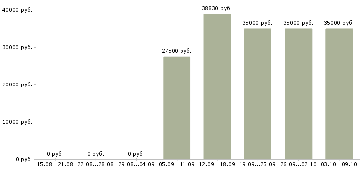 Вакансии «бухгалтер по расчету с поставщиками»-Медиана зарплаты по вакансии «бухгалтер по расчету с поставщиками» за 2 месяца