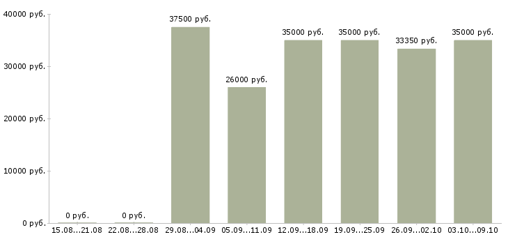 Вакансии «бухгалтер по сверке»-Медиана зарплаты по вакансии «бухгалтер по сверке» за 2 месяца