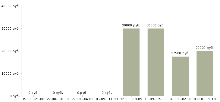 Вакансии «ведущий детских праздников»-Медиана зарплаты по вакансии «ведущий детских праздников» за 2 месяца