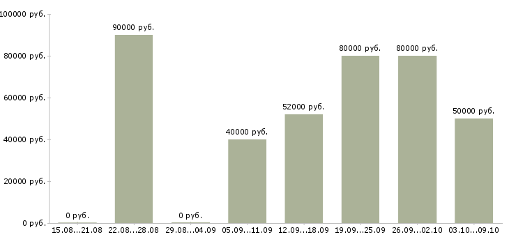 Вакансии «главный технолог производства»-Медиана зарплаты по вакансии «главный технолог производства» за 2 месяца