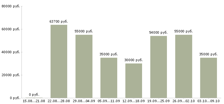 Вакансии «грузчик в офис»-Медиана зарплаты по вакансии «грузчик в офис» за 2 месяца