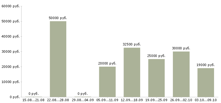 Вакансии «заведующий столовой»-Медиана зарплаты по вакансии «заведующий столовой» за 2 месяца