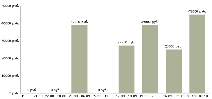 Вакансии «заместитель начальника отдела кадров»-Медиана зарплаты по вакансии «заместитель начальника отдела кадров» за 2 месяца