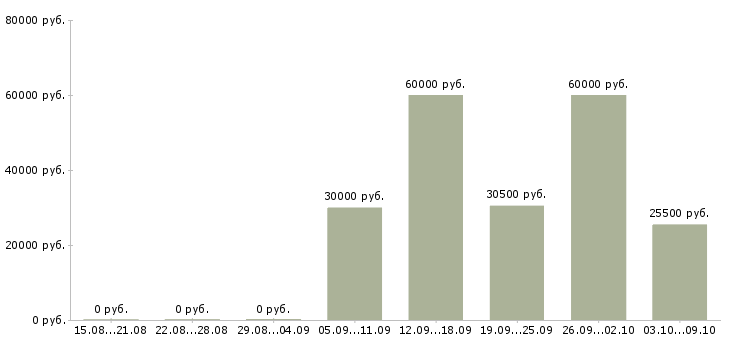 Вакансии «изолировщик на термоизоляцию»-Медиана зарплаты по вакансии «изолировщик на термоизоляцию» за 2 месяца
