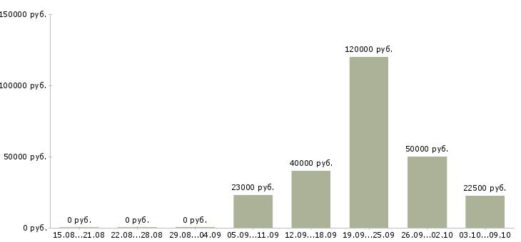 Вакансии «инженер по кадрам»-Медиана зарплаты по вакансии «инженер по кадрам» за 2 месяца