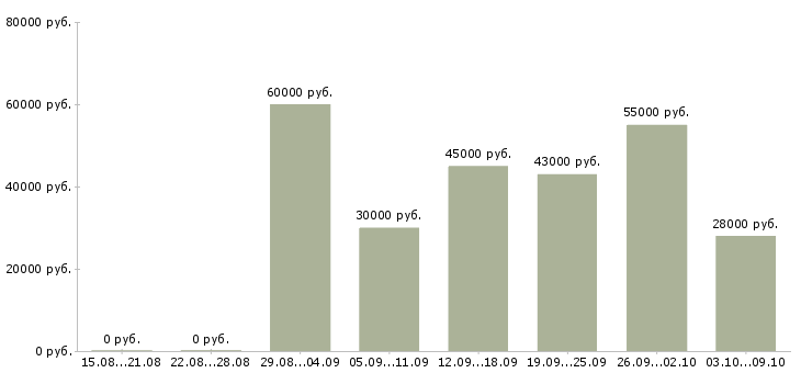 Вакансии «инженер по наладке и испытаниям»-Медиана зарплаты по вакансии «инженер по наладке и испытаниям» за 2 месяца