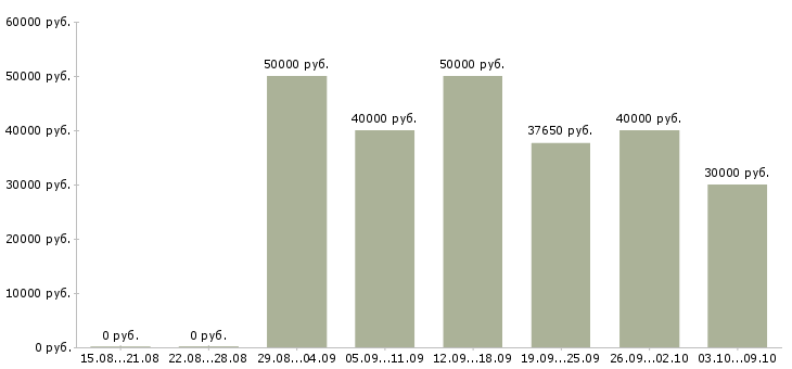 Вакансии «инженер по организации труда»-Медиана зарплаты по вакансии «инженер по организации труда» за 2 месяца