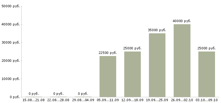 Вакансии «инженер по стандартизации»-Медиана зарплаты по вакансии «инженер по стандартизации» за 2 месяца