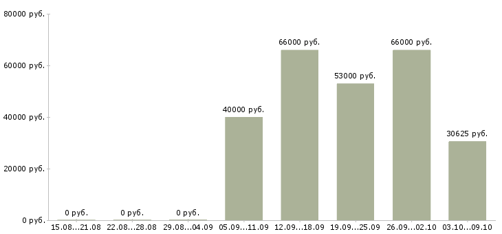 Вакансии «клепальщик»-Медиана зарплаты по вакансии «клепальщик» за 2 месяца