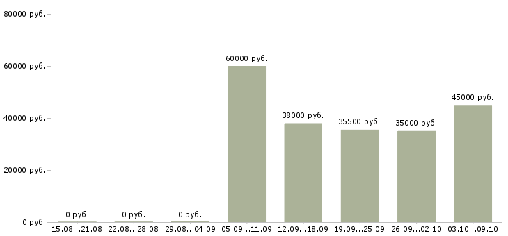 Вакансии «комплектовщик автозапчастей»-Медиана зарплаты по вакансии «комплектовщик автозапчастей» за 2 месяца