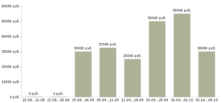Вакансии «комплектовщики на подработку»-Медиана зарплаты по вакансии «комплектовщики на подработку» за 2 месяца