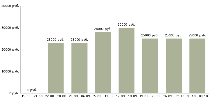 Вакансии «консультант магазина косметики»-Медиана зарплаты по вакансии «консультант магазина косметики» за 2 месяца