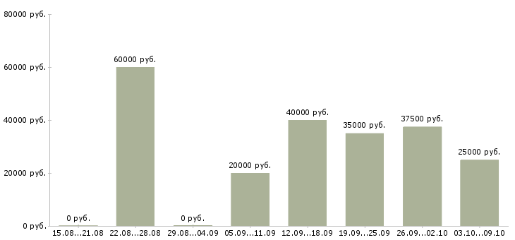 Вакансии «консультант по аренде»-Медиана зарплаты по вакансии «консультант по аренде» за 2 месяца