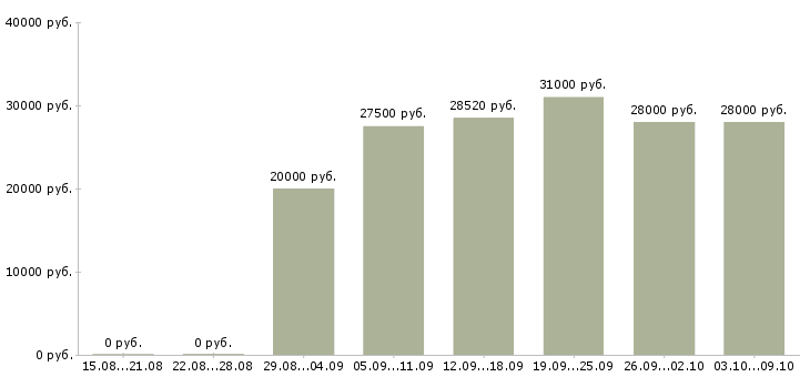 Вакансии «логист в день»-Медиана зарплаты по вакансии «логист в день» за 2 месяца