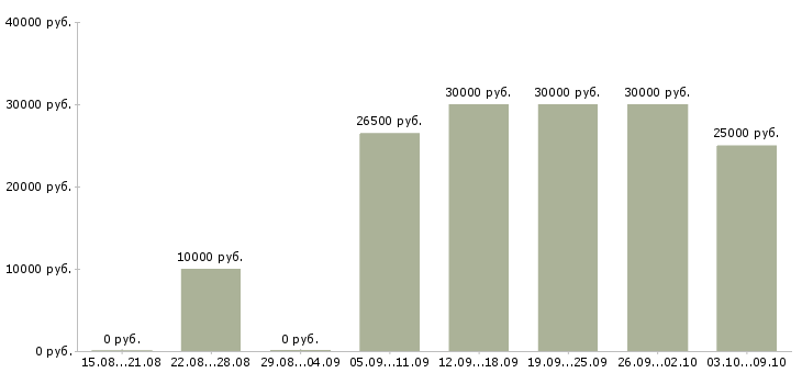 Вакансии «медицинская сестра в процедурный кабинет»-Медиана зарплаты по вакансии «медицинская сестра в процедурный кабинет» за 2 месяца