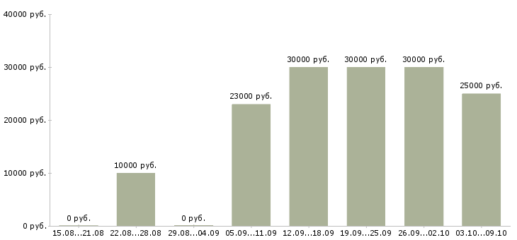 Вакансии «медицинская сестра процедурного кабинета»-Медиана зарплаты по вакансии «медицинская сестра процедурного кабинета» за 2 месяца