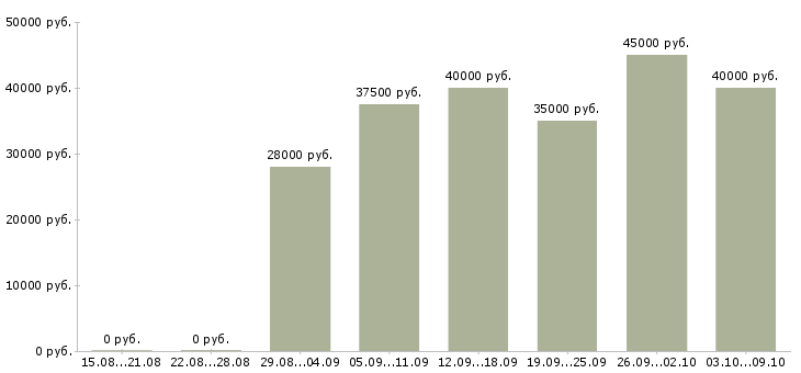 Вакансии «менеджер объектов клининг»-Медиана зарплаты по вакансии «менеджер объектов клининг» за 2 месяца