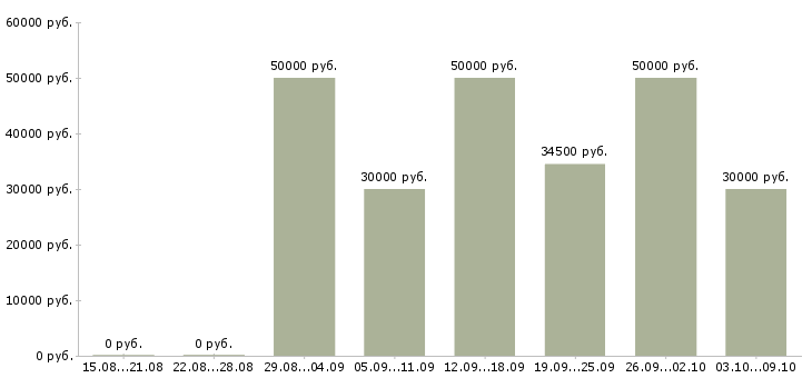 Вакансии «менеджер по операциям»-Медиана зарплаты по вакансии «менеджер по операциям» за 2 месяца