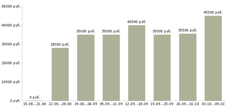 Вакансии «менеджер по организации мероприятий»-Медиана зарплаты по вакансии «менеджер по организации мероприятий» за 2 месяца