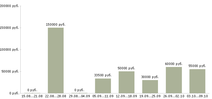Вакансии «менеджер по продажам в автосалон»-Медиана зарплаты по вакансии «менеджер по продажам в автосалон» за 2 месяца