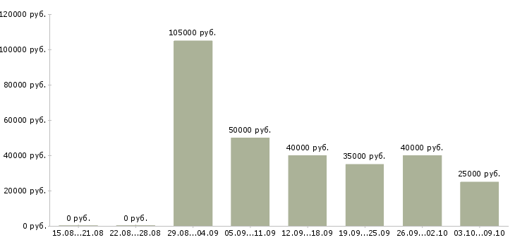 Вакансии «менеджер по продажам ювелирных изделий»-Медиана зарплаты по вакансии «менеджер по продажам ювелирных изделий» за 2 месяца