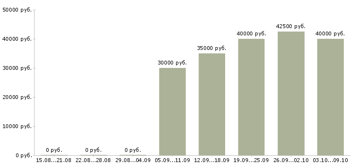Вакансии «менеджер по текстилю»-Медиана зарплаты по вакансии «менеджер по текстилю» за 2 месяца