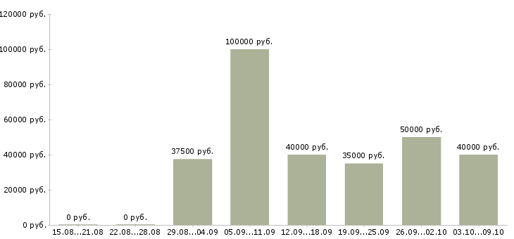 Вакансии «менеджер программ лояльности»-Медиана зарплаты по вакансии «менеджер программ лояльности» за 2 месяца
