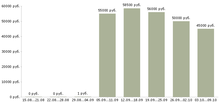 Вакансии «монолитчики вахта»-Медиана зарплаты по вакансии «монолитчики вахта» за 2 месяца