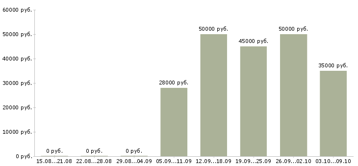 Вакансии «начальник бригады»-Медиана зарплаты по вакансии «начальник бригады» за 2 месяца