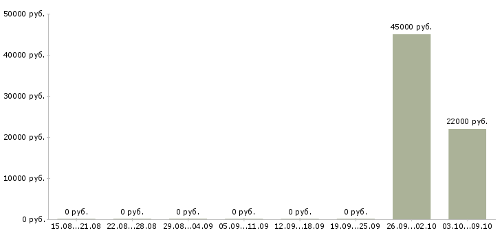 Вакансии «начальник смены азс»-Медиана зарплаты по вакансии «начальник смены азс» за 2 месяца