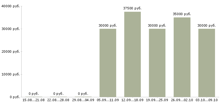 Вакансии «оператор экскаватора»-Медиана зарплаты по вакансии «оператор экскаватора» за 2 месяца