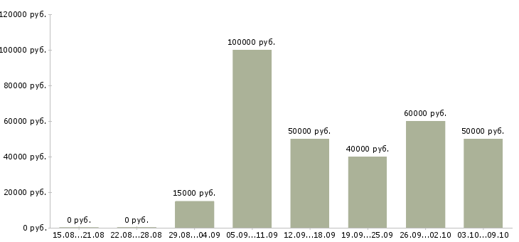 Вакансии «опытный риэлтор»-Медиана зарплаты по вакансии «опытный риэлтор» за 2 месяца