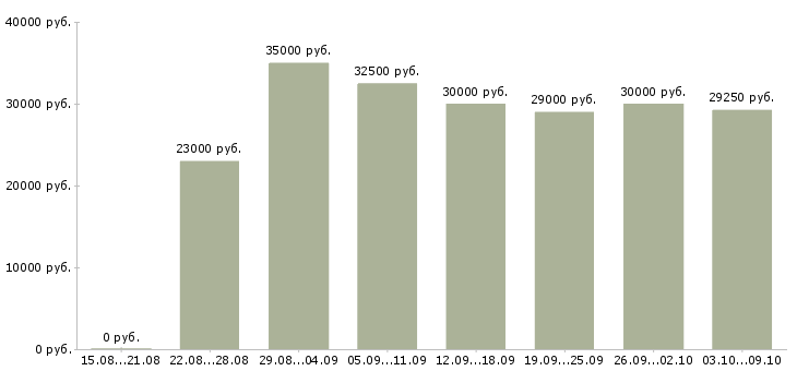 Вакансии «организационный менеджер»-Медиана зарплаты по вакансии «организационный менеджер» за 2 месяца