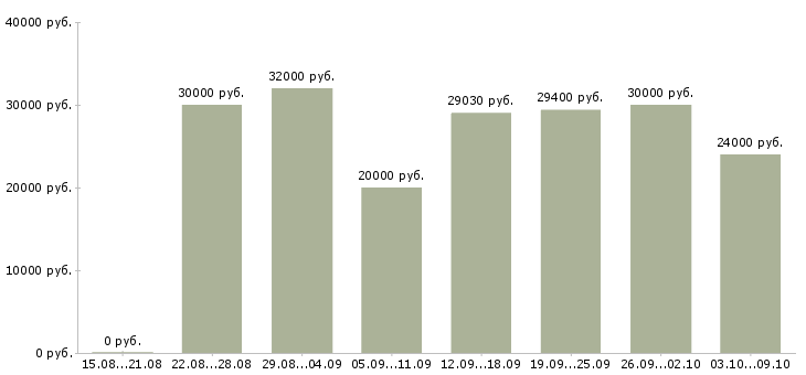 Вакансии «охранник видеонаблюдения»-Медиана зарплаты по вакансии «охранник видеонаблюдения» за 2 месяца