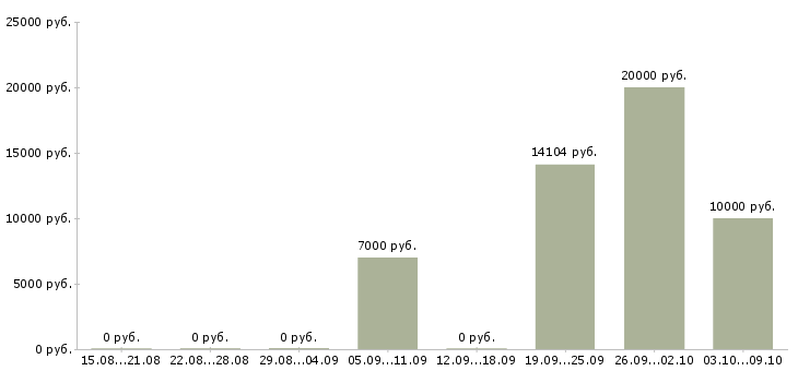 Вакансии «педагог по изобразительному искусству»-Медиана зарплаты по вакансии «педагог по изобразительному искусству» за 2 месяца