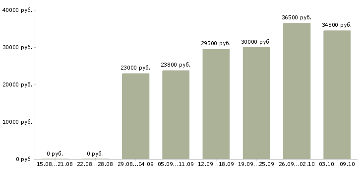 Вакансии «пеший курьер ежедневные выплаты»-Медиана зарплаты по вакансии «пеший курьер ежедневные выплаты» за 2 месяца
