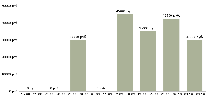 Вакансии «повар в корпоративную столовую»-Медиана зарплаты по вакансии «повар в корпоративную столовую» за 2 месяца