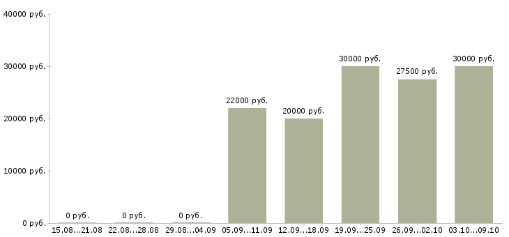 Вакансии «повар грузинской кухни»-Медиана зарплаты по вакансии «повар грузинской кухни» за 2 месяца