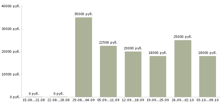 Вакансии «подработка бухгалтеру дома»-Медиана зарплаты по вакансии «подработка бухгалтеру дома» за 2 месяца