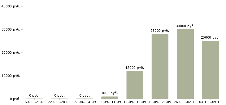 Вакансии «помощник бармена»-Медиана зарплаты по вакансии «помощник бармена» за 2 месяца