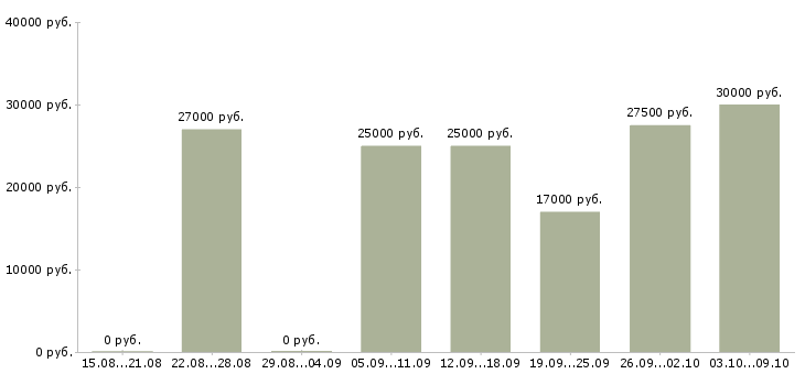 Вакансии «помощник редактора»-Медиана зарплаты по вакансии «помощник редактора» за 2 месяца