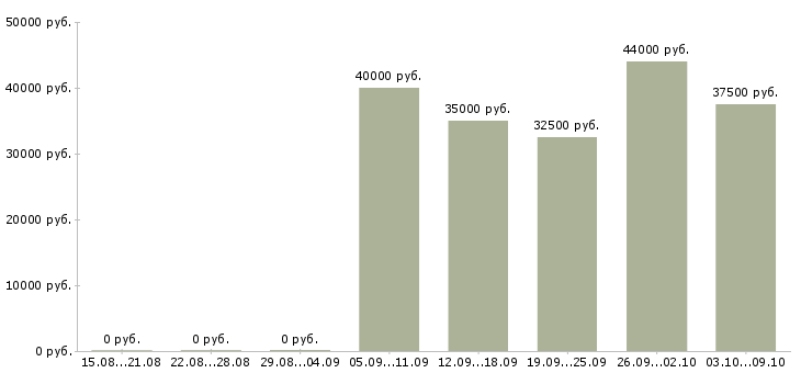 Вакансии «портной по коже»-Медиана зарплаты по вакансии «портной по коже» за 2 месяца