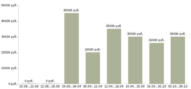 Вакансии «преподаватель семинаров»-Медиана зарплаты по вакансии «преподаватель семинаров» за 2 месяца