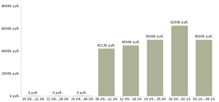 Вакансии «программист микроконтроллеров»-Медиана зарплаты по вакансии «программист микроконтроллеров» за 2 месяца
