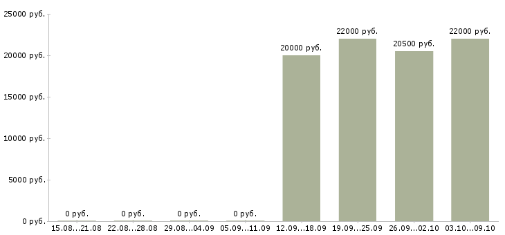 Вакансии «продавец в молочный отдел»-Медиана зарплаты по вакансии «продавец в молочный отдел» за 2 месяца
